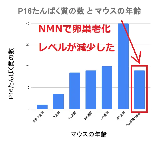 NMNで卵巣老化レベルが減少した