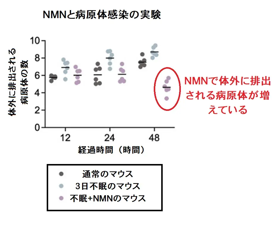 NMNと対外排出病原体のグラフ